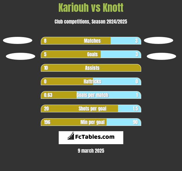 Kariouh vs Knott h2h player stats