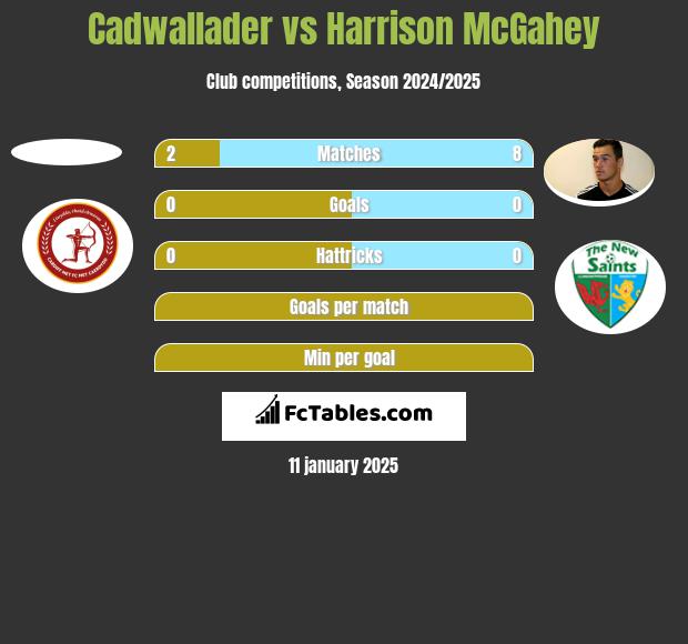 Cadwallader vs Harrison McGahey h2h player stats