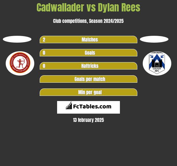 Cadwallader vs Dylan Rees h2h player stats