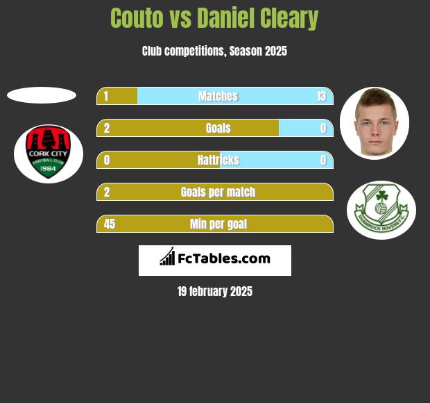 Couto vs Daniel Cleary h2h player stats