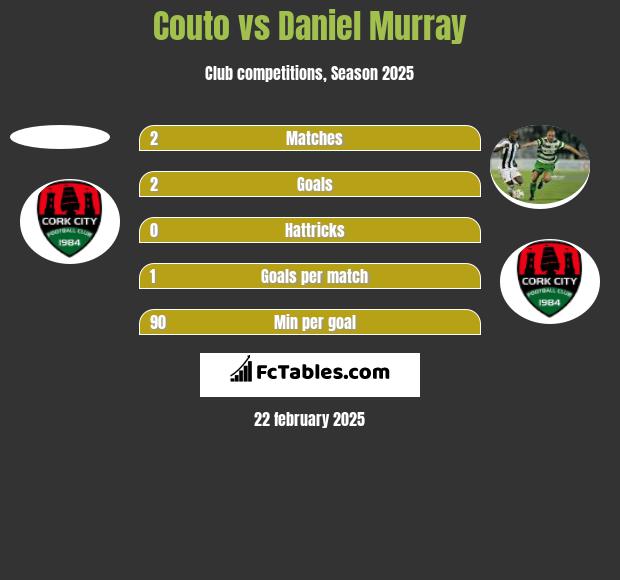 Couto vs Daniel Murray h2h player stats