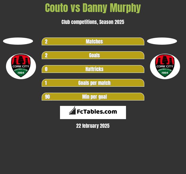 Couto vs Danny Murphy h2h player stats