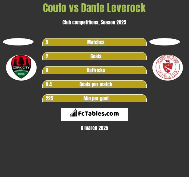 Couto vs Dante Leverock h2h player stats