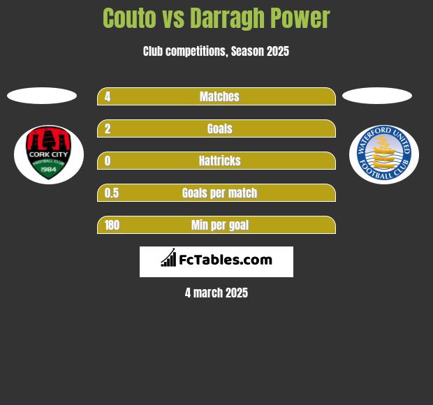 Couto vs Darragh Power h2h player stats