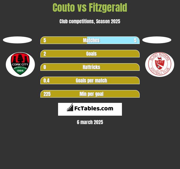 Couto vs Fitzgerald h2h player stats