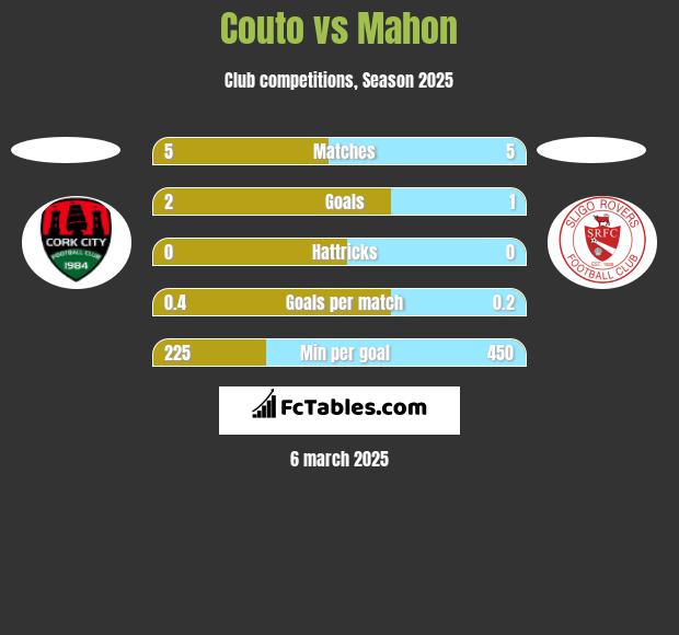 Couto vs Mahon h2h player stats