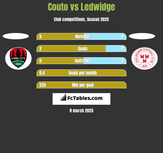 Couto vs Ledwidge h2h player stats