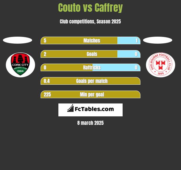 Couto vs Caffrey h2h player stats