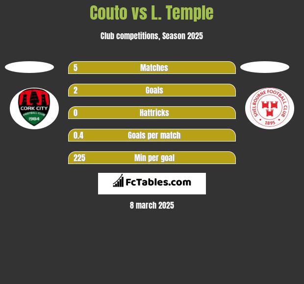 Couto vs L. Temple h2h player stats