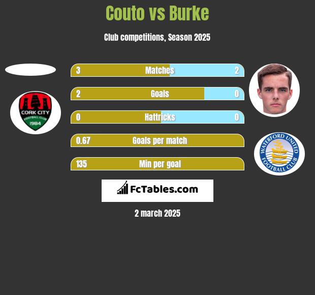 Couto vs Burke h2h player stats