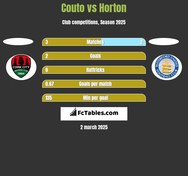 Couto vs Horton h2h player stats