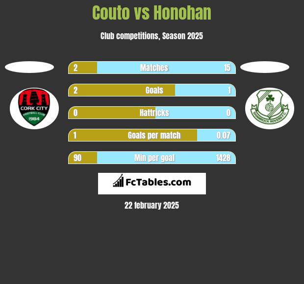 Couto vs Honohan h2h player stats