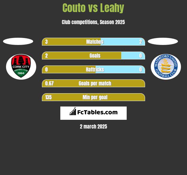 Couto vs Leahy h2h player stats