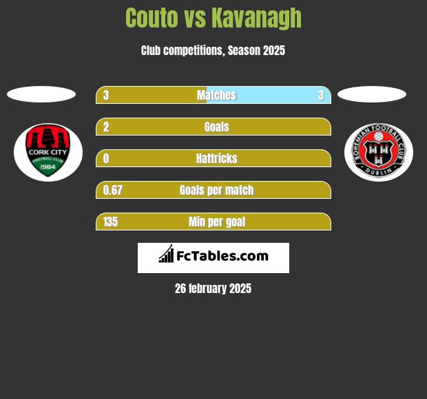 Couto vs Kavanagh h2h player stats