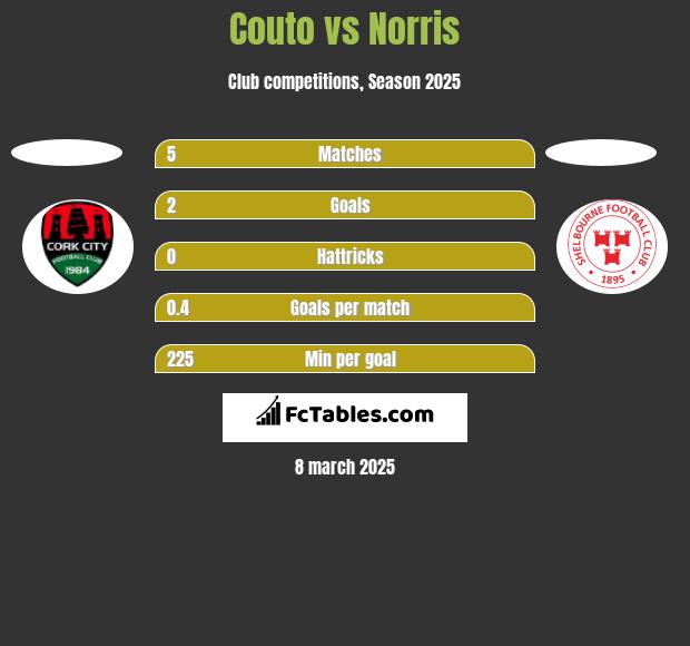 Couto vs Norris h2h player stats