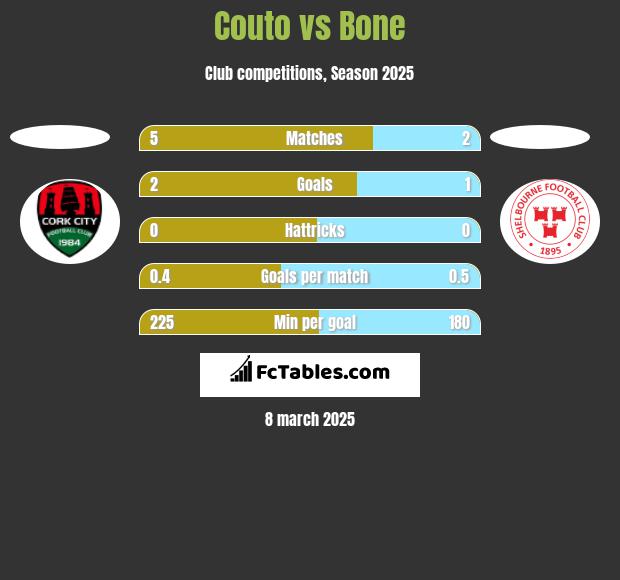 Couto vs Bone h2h player stats