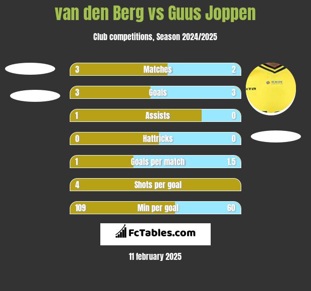 van den Berg vs Guus Joppen h2h player stats