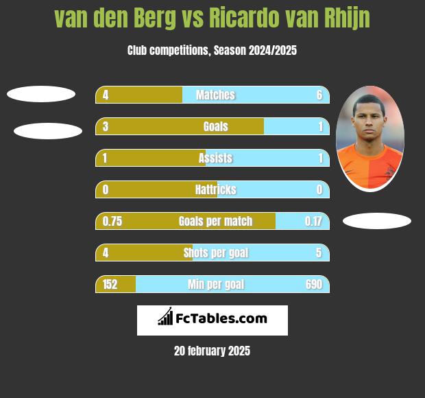 van den Berg vs Ricardo van Rhijn h2h player stats