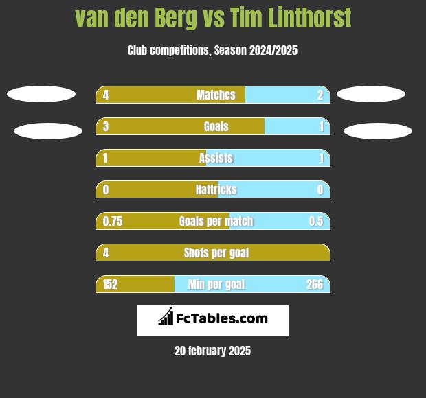 van den Berg vs Tim Linthorst h2h player stats