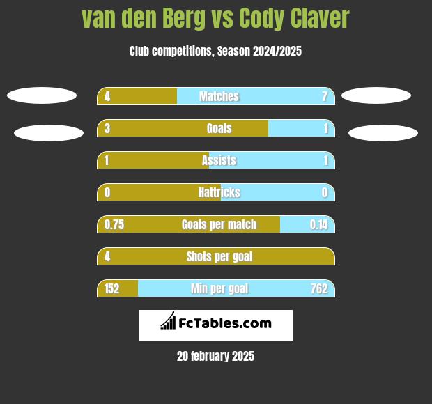 van den Berg vs Cody Claver h2h player stats