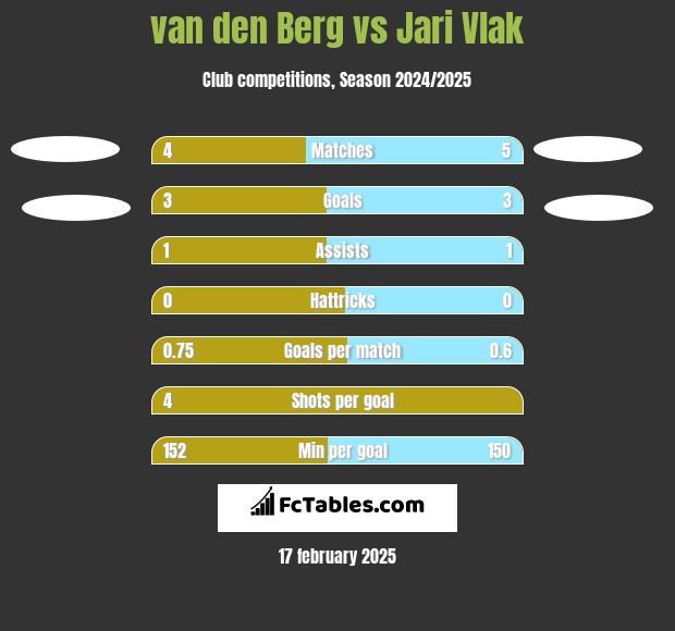 van den Berg vs Jari Vlak h2h player stats