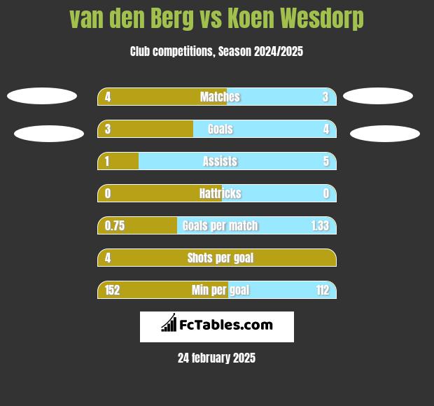 van den Berg vs Koen Wesdorp h2h player stats