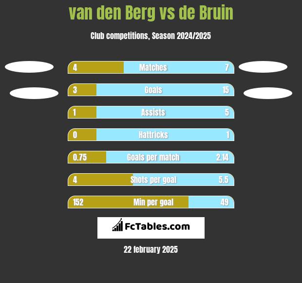 van den Berg vs de Bruin h2h player stats