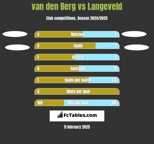 van den Berg vs Langeveld h2h player stats