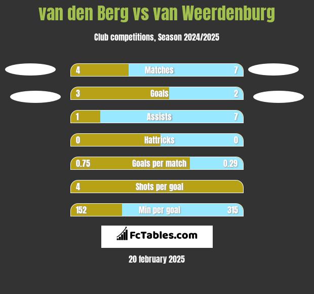 van den Berg vs van Weerdenburg h2h player stats