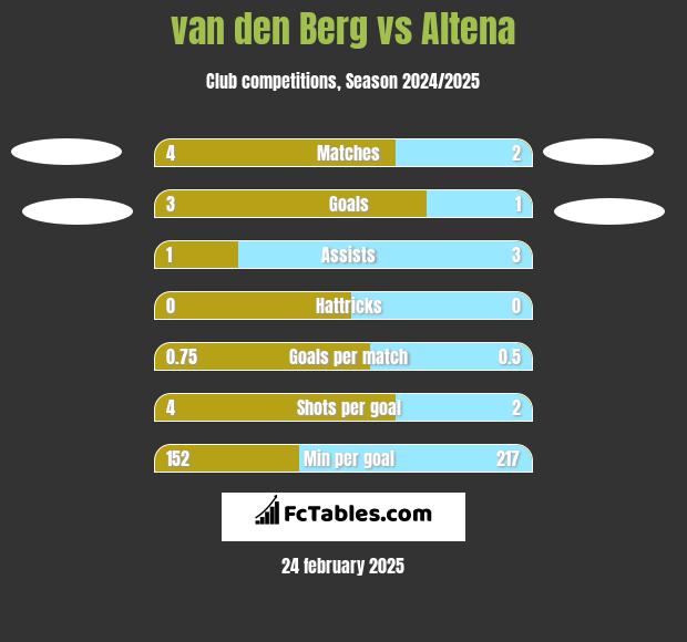 van den Berg vs Altena h2h player stats