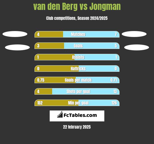 van den Berg vs Jongman h2h player stats