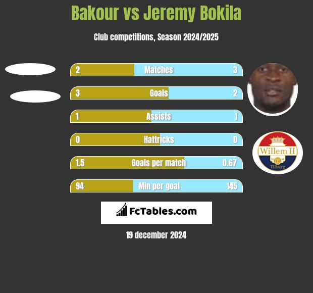 Bakour vs Jeremy Bokila h2h player stats