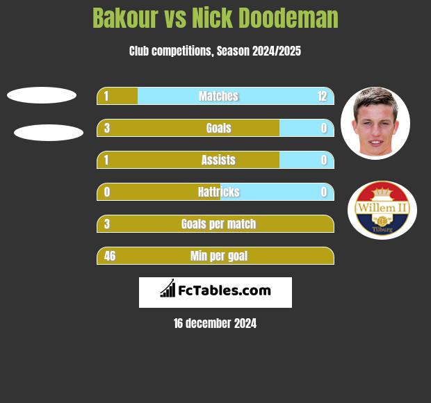 Bakour vs Nick Doodeman h2h player stats