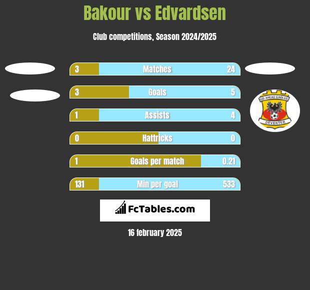 Bakour vs Edvardsen h2h player stats