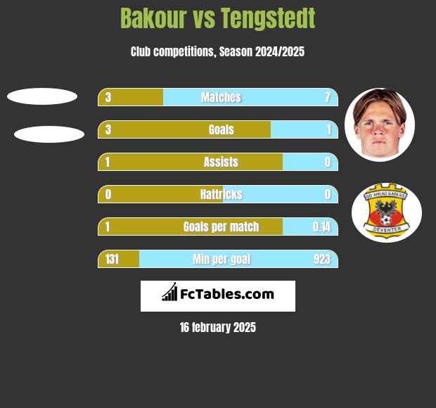 Bakour vs Tengstedt h2h player stats