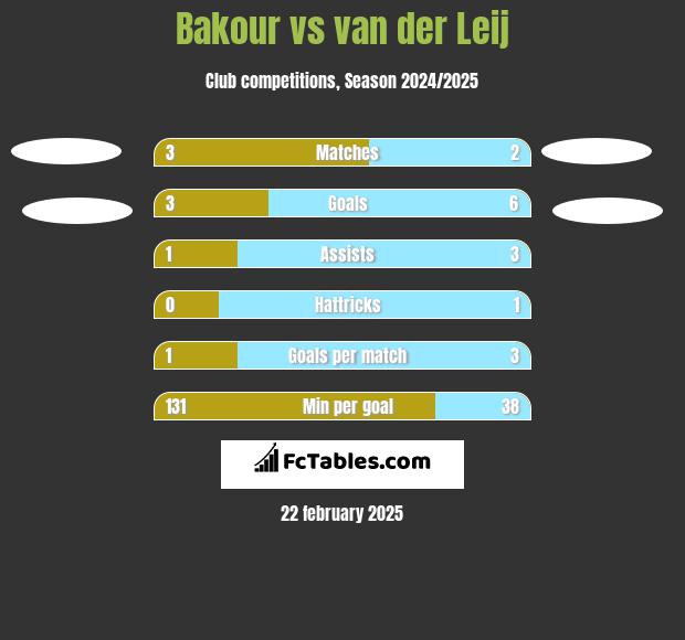 Bakour vs van der Leij h2h player stats