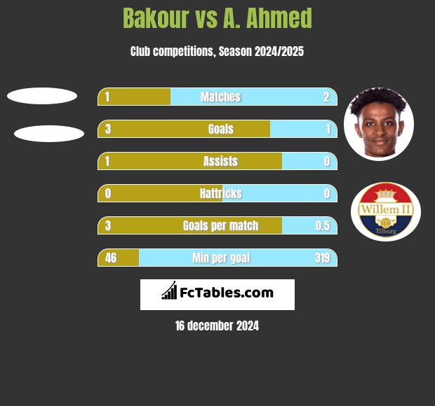 Bakour vs A. Ahmed h2h player stats