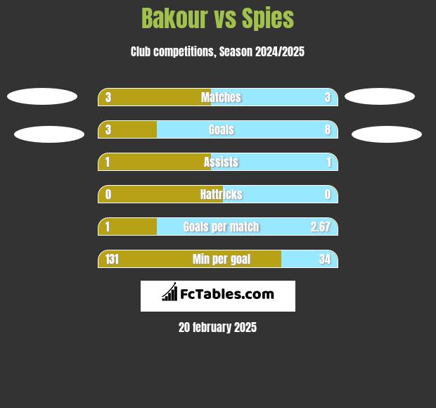 Bakour vs Spies h2h player stats