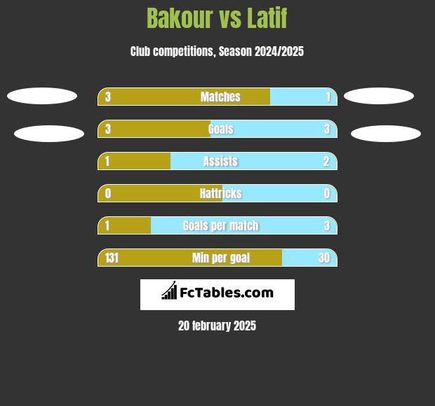 Bakour vs Latif h2h player stats