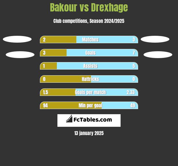 Bakour vs Drexhage h2h player stats