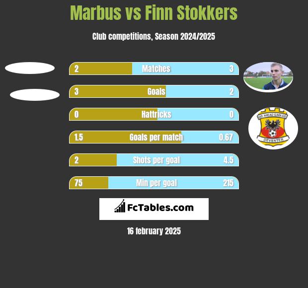 Marbus vs Finn Stokkers h2h player stats