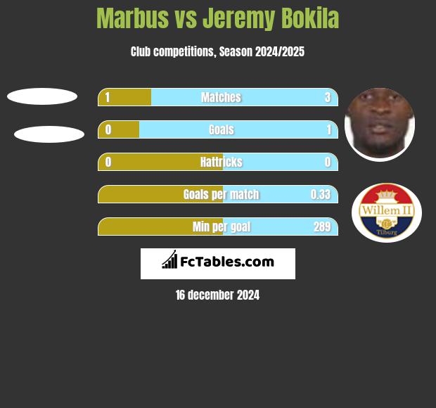 Marbus vs Jeremy Bokila h2h player stats