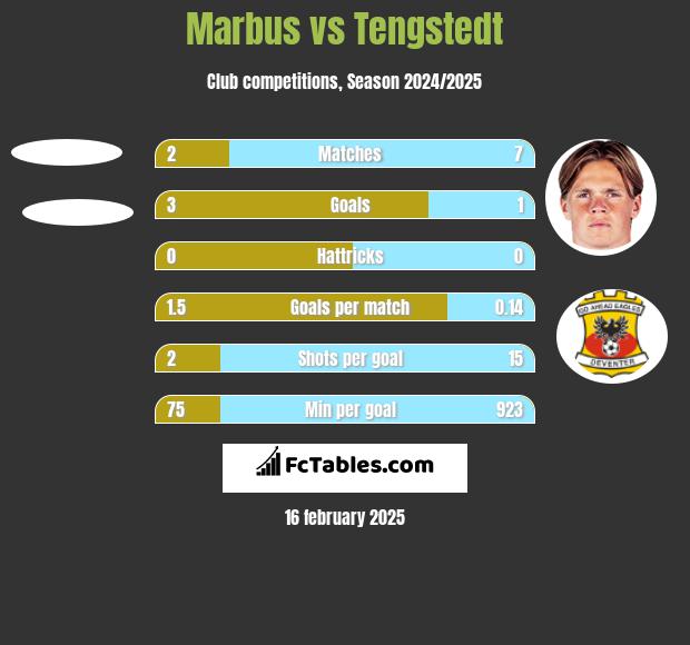 Marbus vs Tengstedt h2h player stats