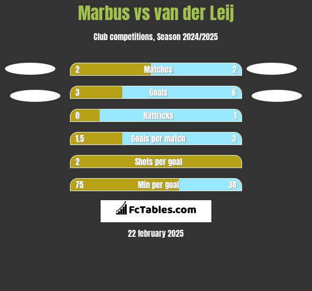 Marbus vs van der Leij h2h player stats