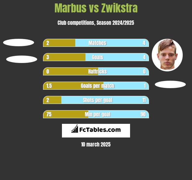 Marbus vs Zwikstra h2h player stats