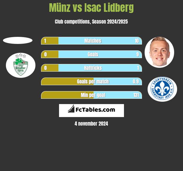 Münz vs Isac Lidberg h2h player stats