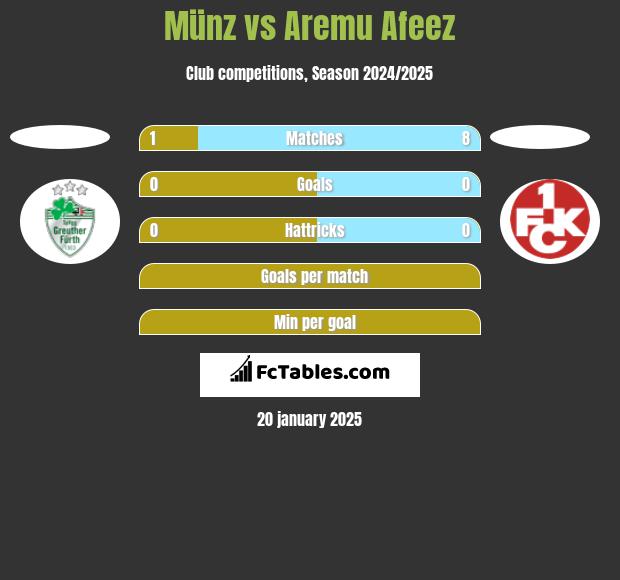 Münz vs Aremu Afeez h2h player stats