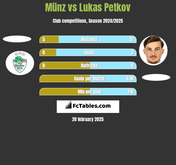 Münz vs Lukas Petkov h2h player stats