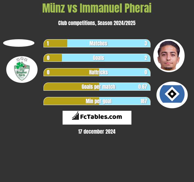 Münz vs Immanuel Pherai h2h player stats