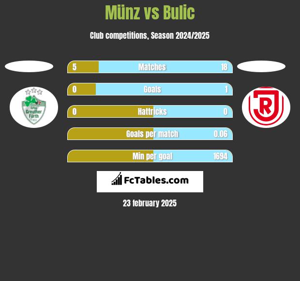 Münz vs Bulic h2h player stats